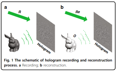The schematic of hologram recording and reconstruction process.