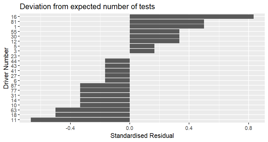 Bar chart showing how often cars were scrutinized compared to the expected number at the Belgian Grand Prix.  The values are displayed as a standardised residual.  Car 16 (Leclerc) was the most over-scrutinized compared to expected, with a value of 0.83, followed by cars 1 (Norris) and 81 (Piastri) on 0.50, then 12 (Antonelli), 30 (Lawson) and 55 (Sainz)on 0.33.  Car 11 (Perez) is the most under-scrutinized compared to expected with a value of -0.67, followed by cars 18 (Stroll) and 63 (Russell) with a value of -0.50, then a whole bunch of cars on -0.33.  One car has been tested exactly as much as expected, number 23 (Albon).