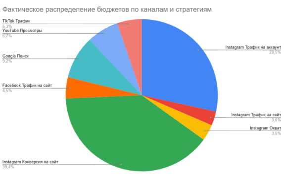 Факт распределения бюджета