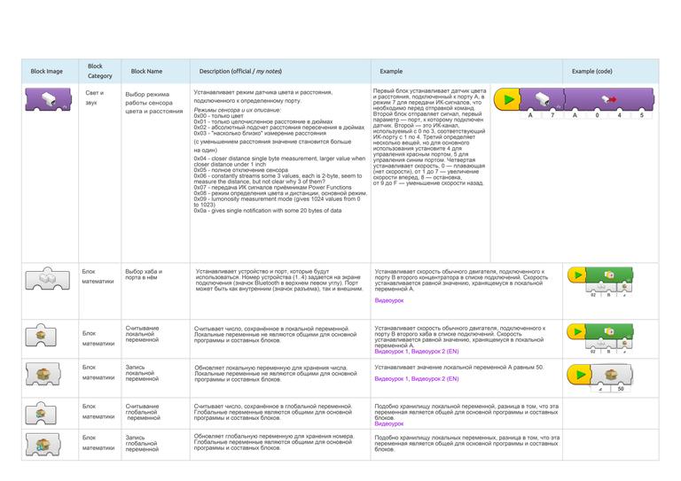 RU Guide to LEGO Powered UP programming blocks 15