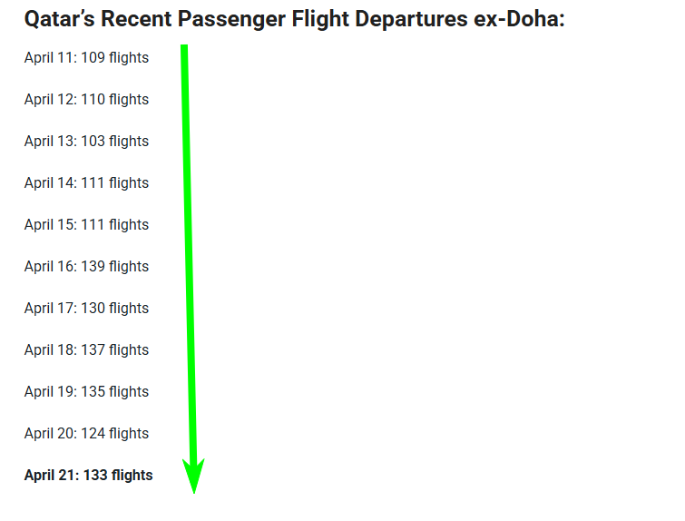 Qatar Airways confirma 133 vuelos de pasajeros con salida desde D - Foro Aviones, Aeropuertos y Aerolíneas