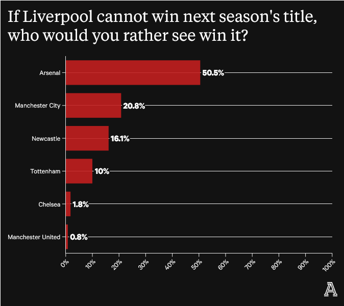 Screenshot-2023-06-02-at-00-44-28-Liverpool-survey-Who-should-they-sign-Happy-with-Klopp-Are-FSG-the