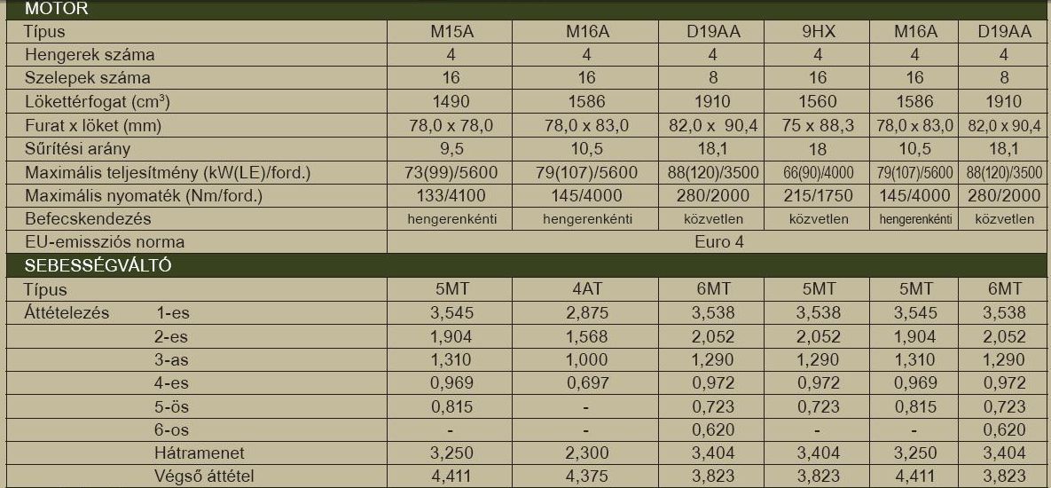 old sx4 - gear ratios