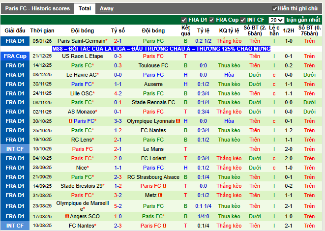 Phong độ gần đây Paris