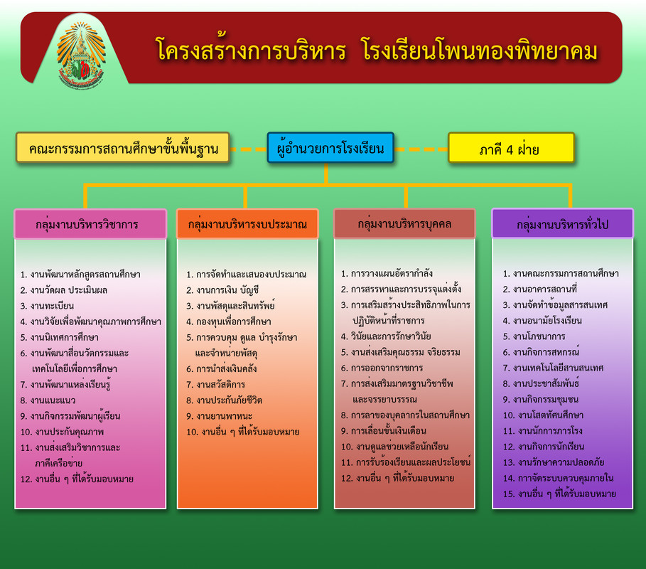 โครงสร้างการบริหาร
