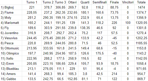 YT-US-Classifica-Finale.png