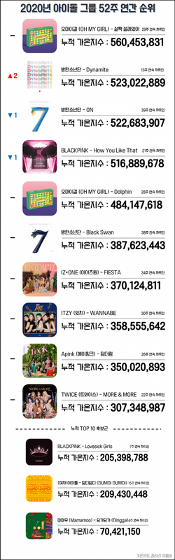 2020년 아이돌 음원순위