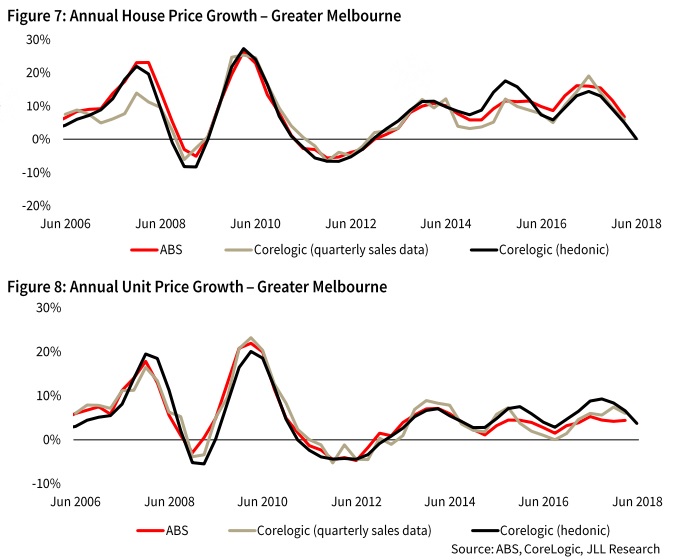 Image 2: Annual Housing Price Growth in Australia
