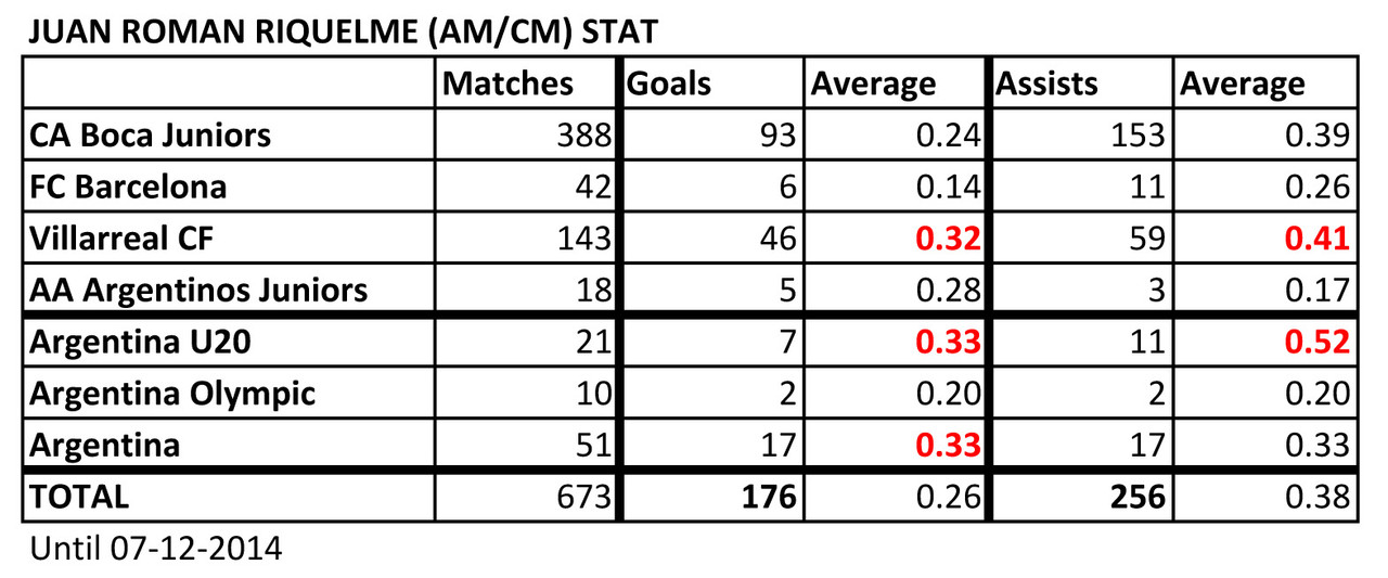  List of Footballers that has amazing stat Riquelme-Stat-190711