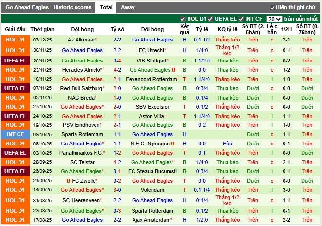 Phong độ gần đây Go Ahead Eagles