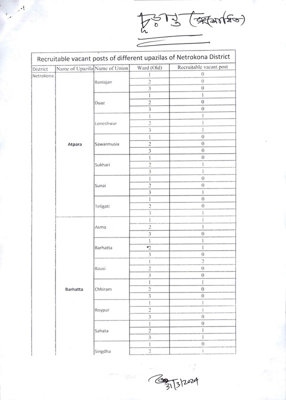 Civil-Surgeon-Office-Netrokona-Job-Vacancy-List-2024-PDF-2