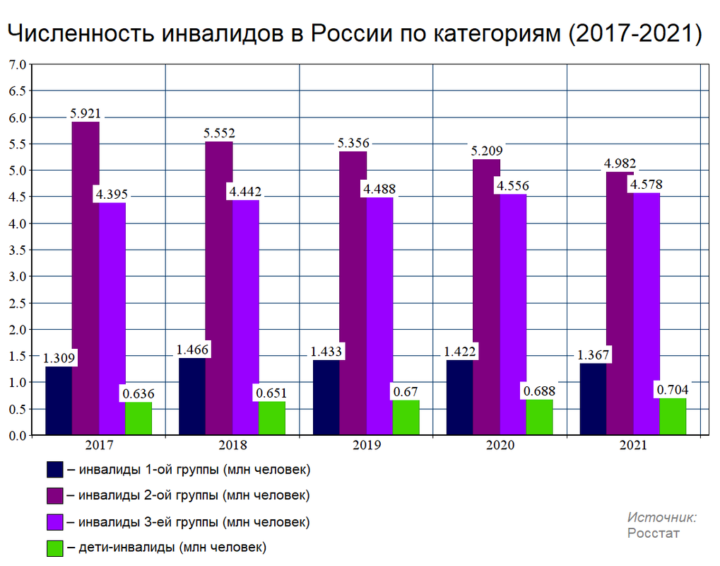 Численность_инвалидов_в_России_(2017-2021)