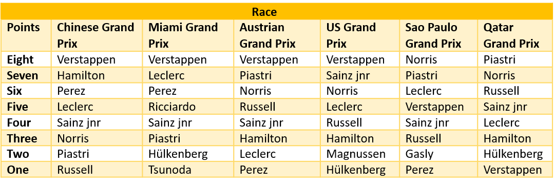 Table of which drivers got sprint race points in 2024.