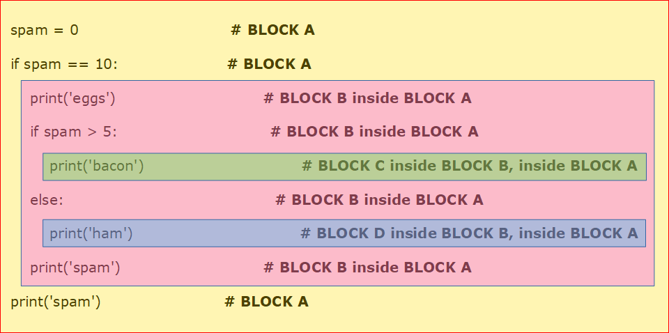Understanding program blocks