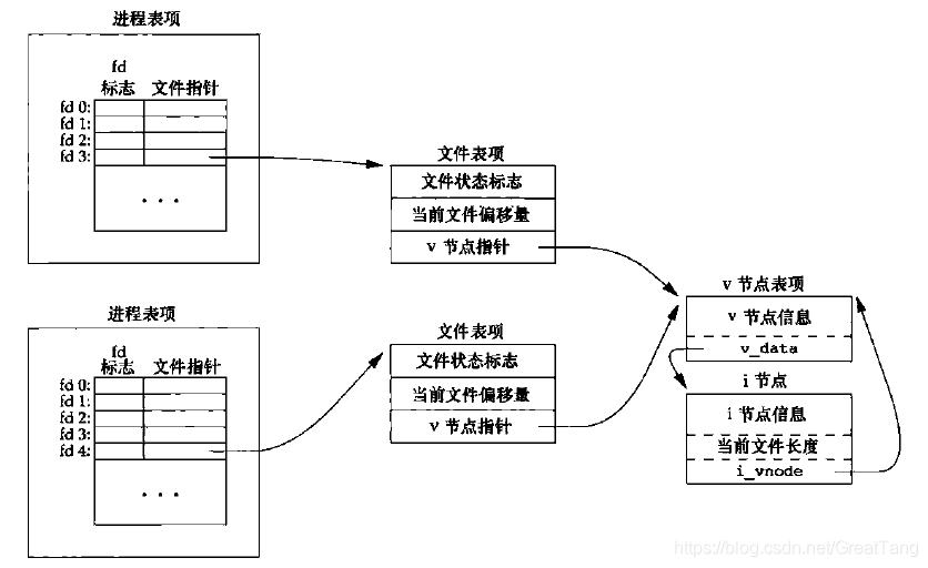 两个独立进程各自打开同一个文件