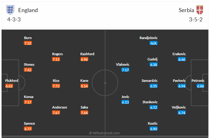 Đội hình dự kiến Anh vs Serbia