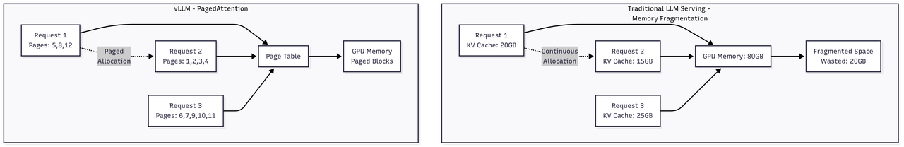 The Memory Problem in LLM Serving
