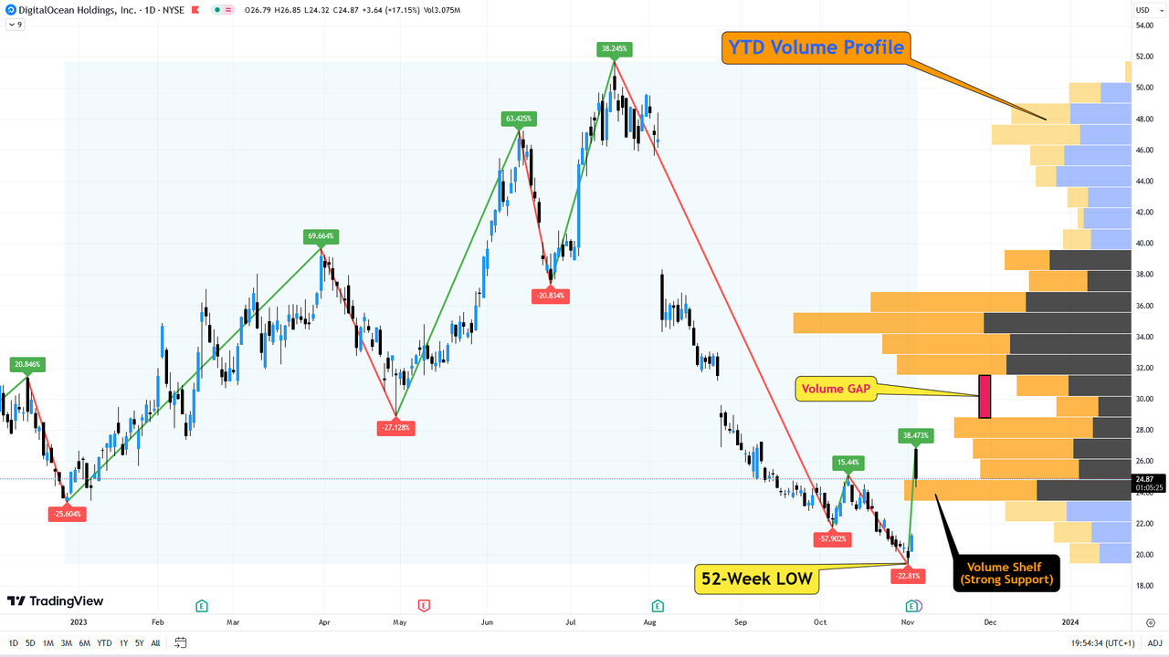 DOCN - Volume Profile