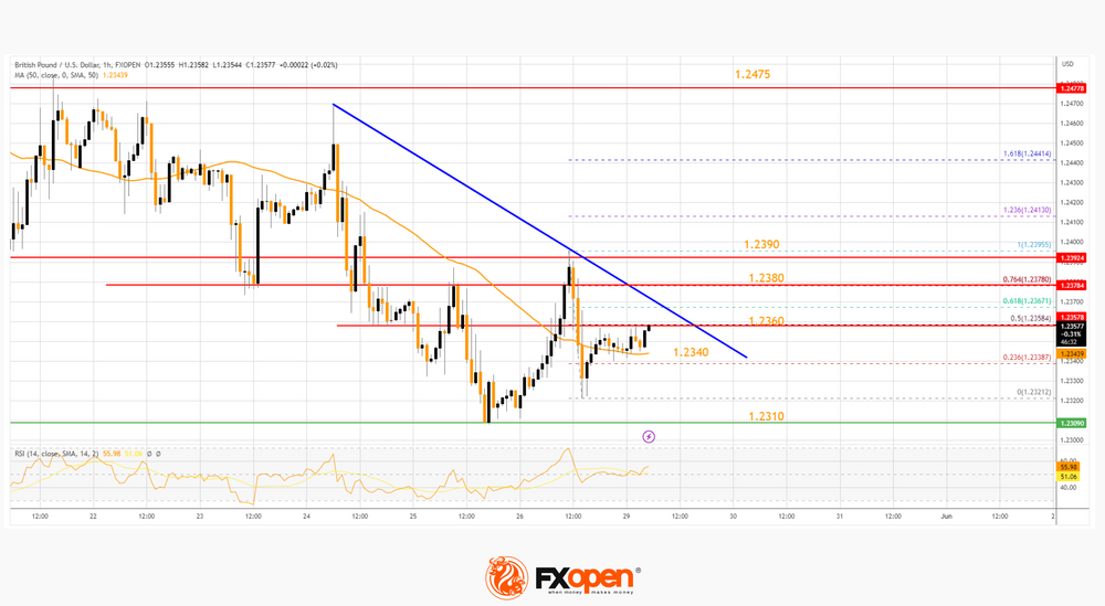 Daily Market Analysis By FXOpen in Fundamental_gbpx