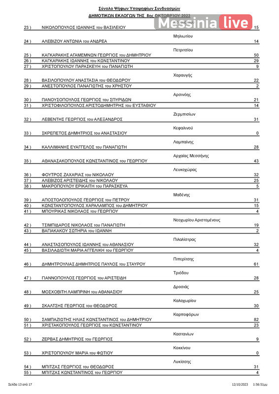 MESSHNH apotelesmata ΠΙΝΑΚΑΣ ΑΠΟΤΕΛΕΣΜΑΤΩΝ ΔΗΜΟΤΙΚΕΣ ΜΕΣΣΗΝΗΣ-page-014