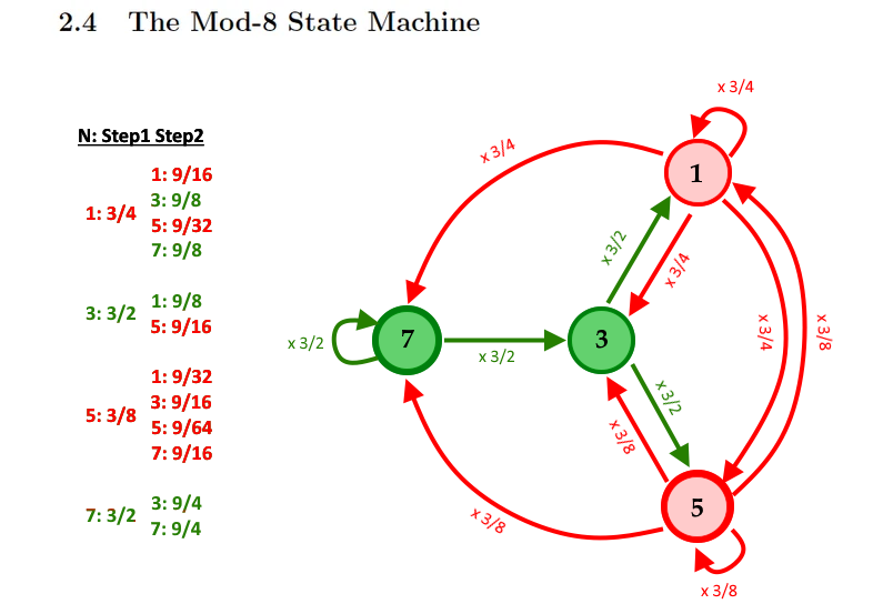 mod8-State-Diagram-Color