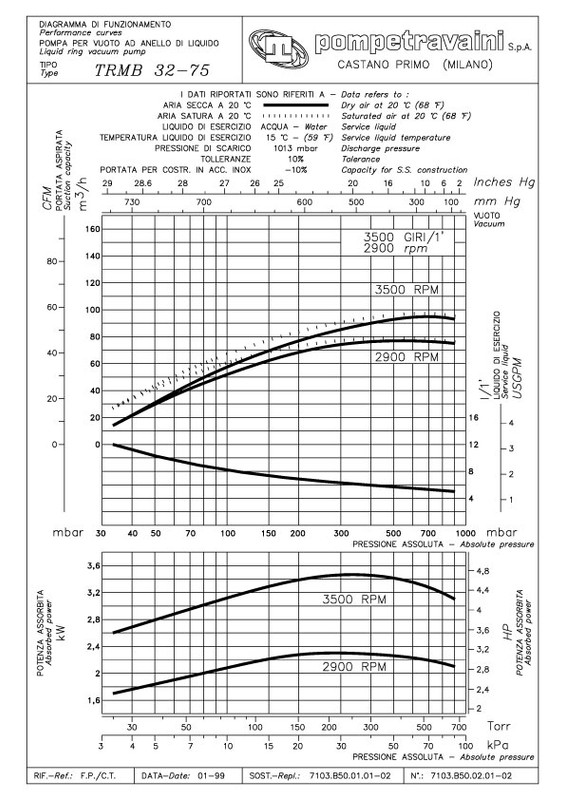 Curva 60Hz TRS 40