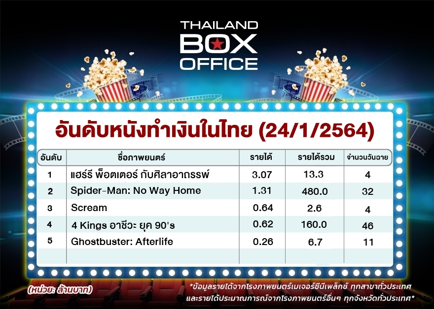 thailand-box-office-24-1-65.jpg