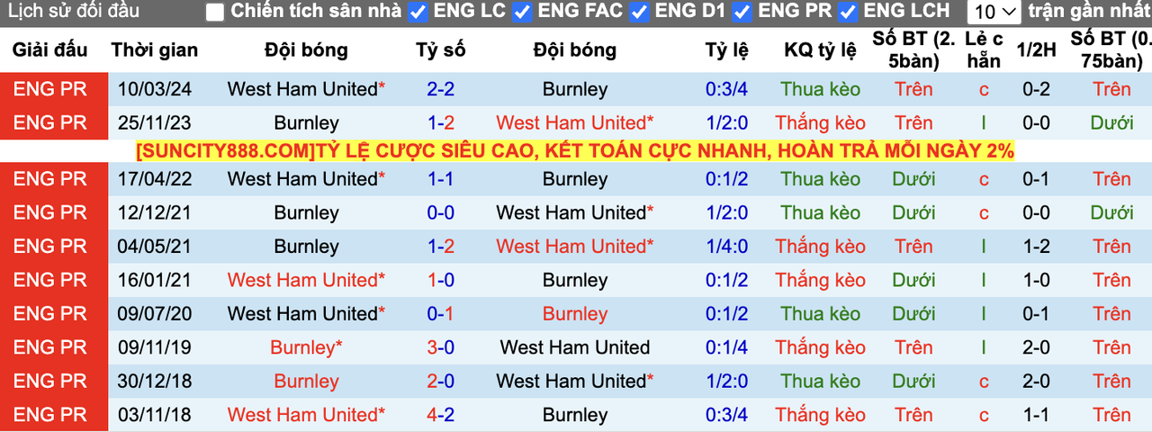 Thành tích đối đầu West Ham vs Burnley