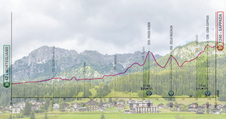 Il borgo di Sappada e l’altimetria della diciannovesima tappa (www.e-borghi.com)