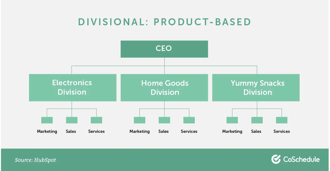 Product Based Structure