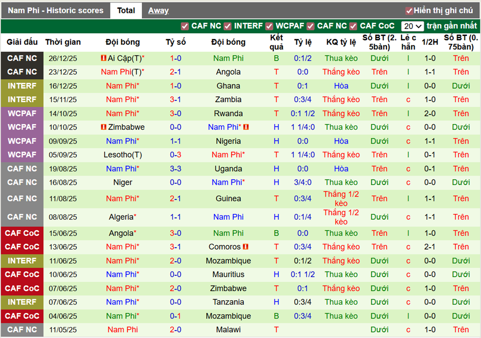 Phong độ gần đây Nam Phi