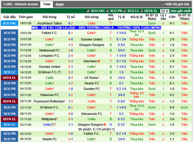 Phong độ gần đây Celtic