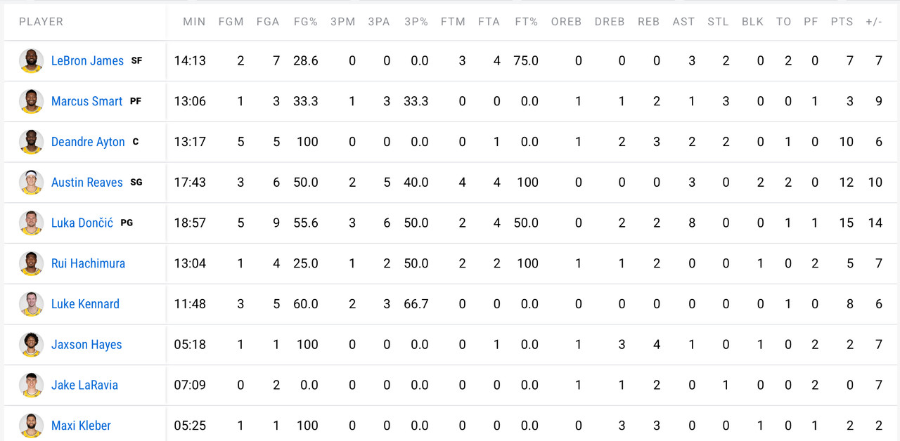 [Live] 國王 @ 湖人 - 美國職籃 - PTT.BEST 批踢踢爆文 3