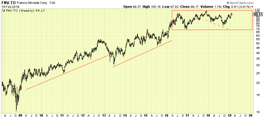 FNV tsx StockCharts.com