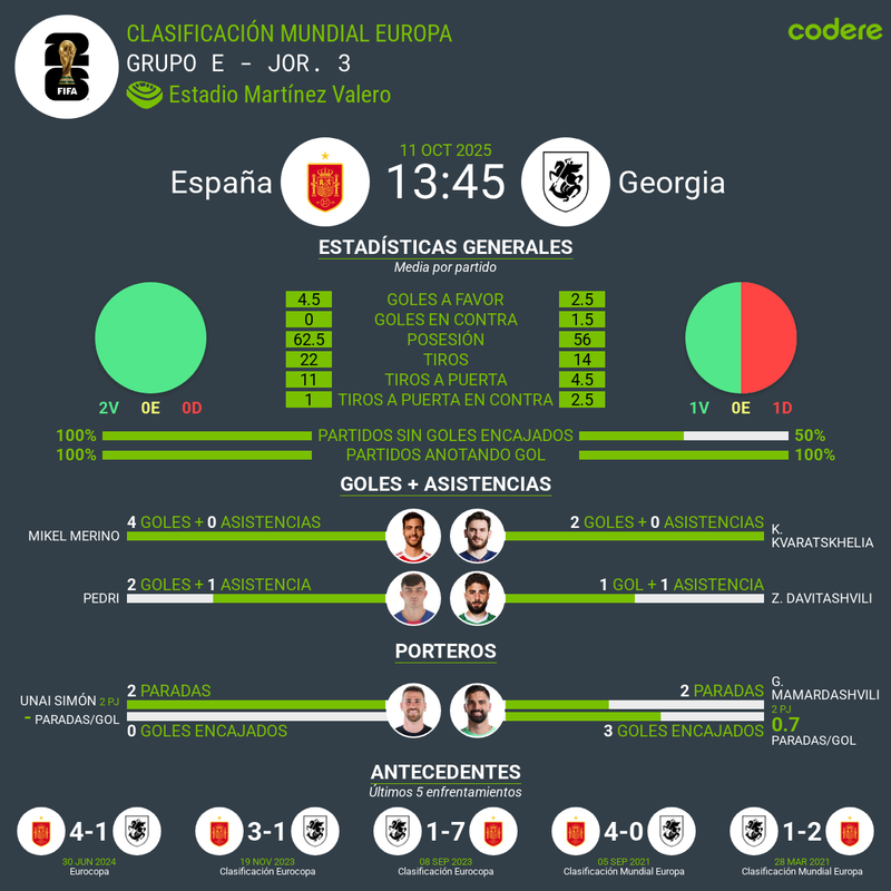 Estadísticas España vs Georgia