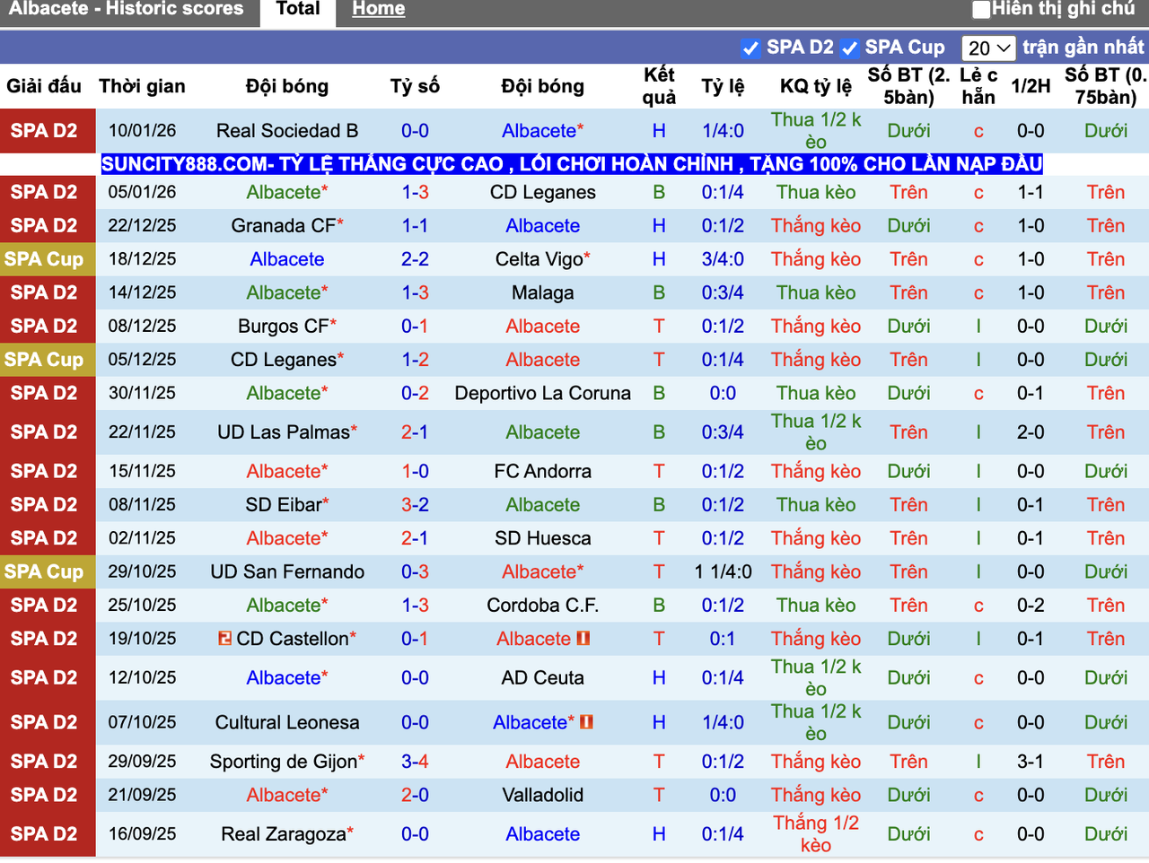Phong độ Albacete