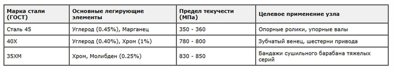 Таблица 1 Марки стали