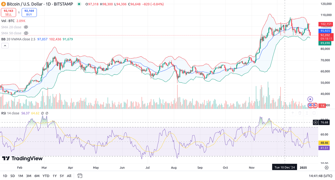 btcusd-1y-tradingview-bollinger-rsi