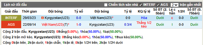 Thành tích đối đầu U23 Kyrgyzstan vs U23 Việt Nam