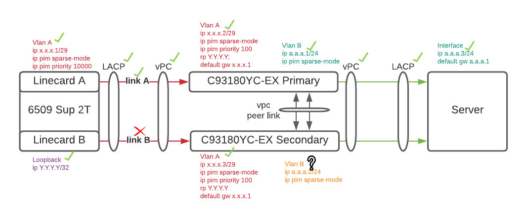 vpc-pim-nexus-6500 (1)