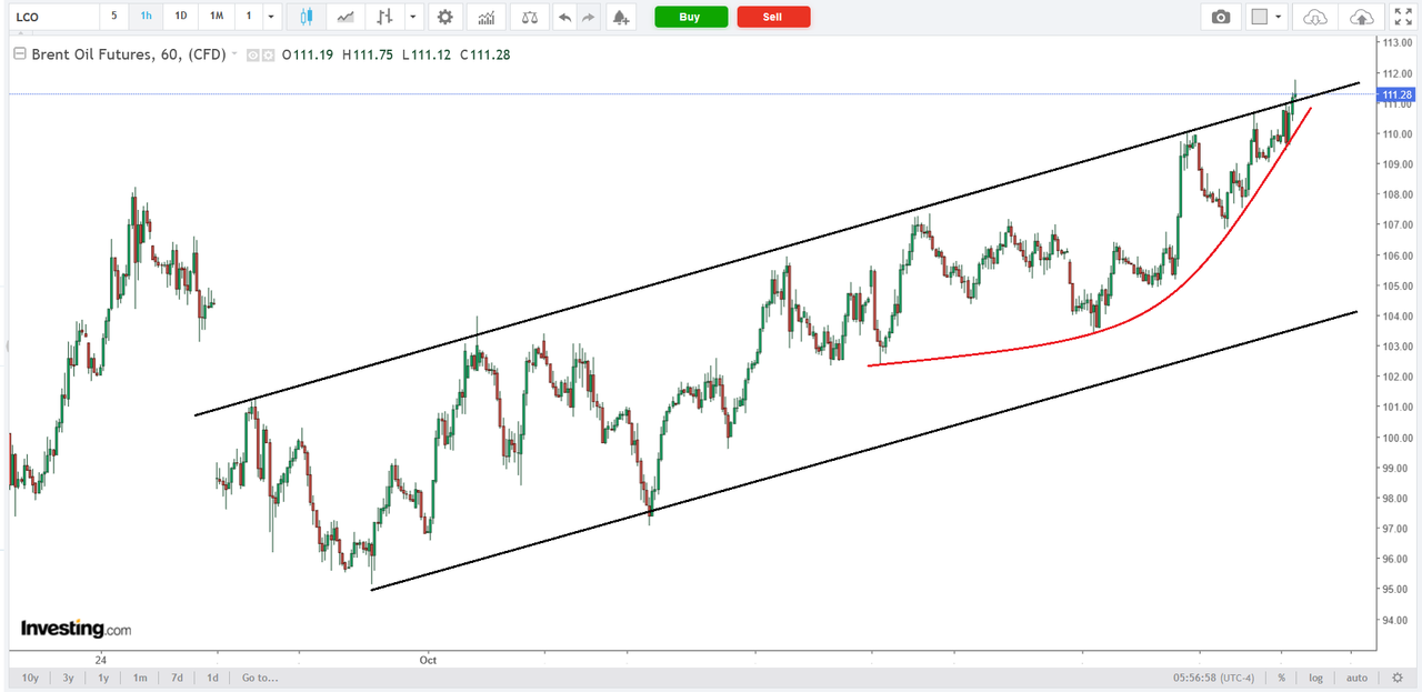 Brent 1H