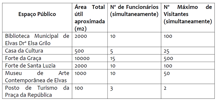 ELVAS: CÂMARA MUNICIPAL REABRE EQUIPAMENTOS MUNICIPAIS A 3 DE JUNHO 1