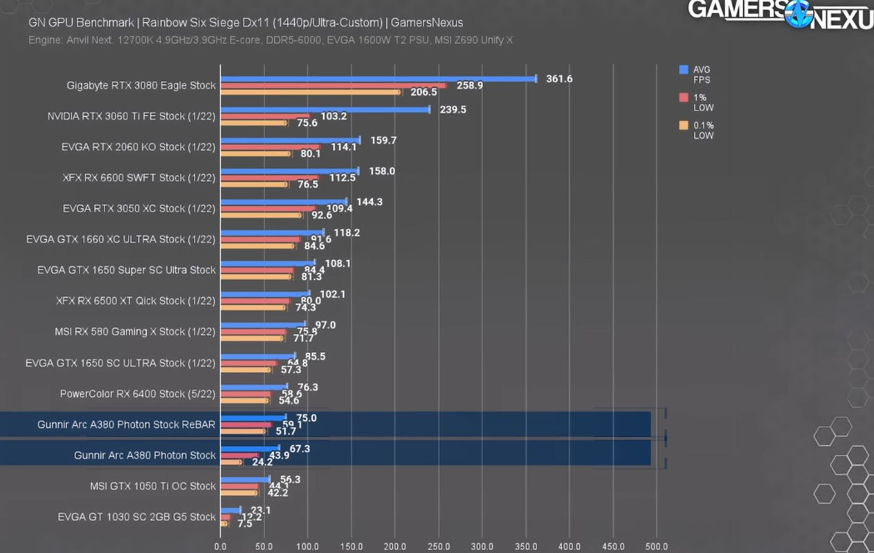 Intel Arc A380 discrete GPU reviews: it's like living in the middle of a  minefield 