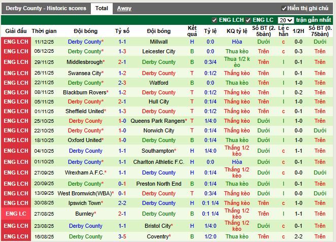 Phong độ gần đây Derby County
