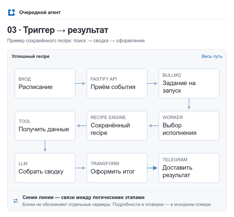 03-Триггер - исполнение сценария