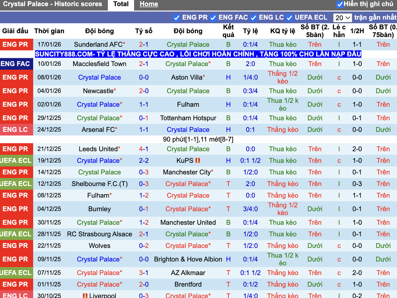 Phong độ Crystal Palace