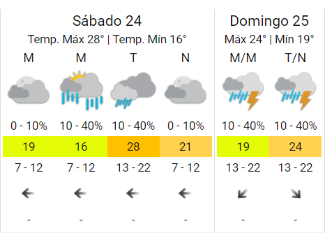 Clima-en-San-Pedro-fin-de-semana