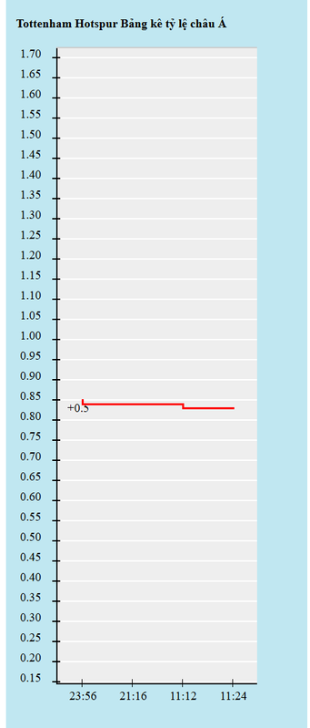 Biến động kèo châu Á