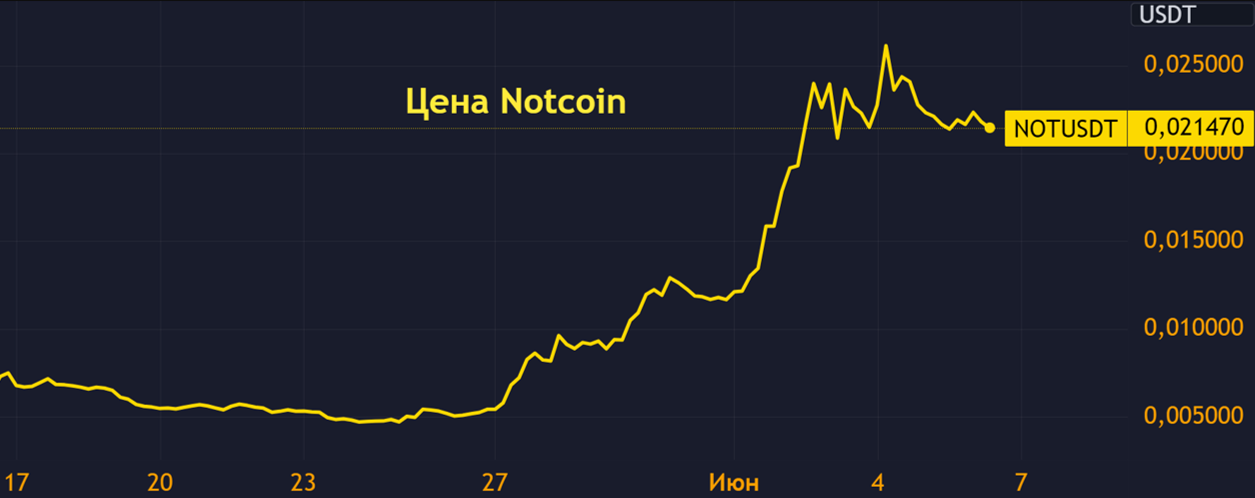 card image Notcoin: какую стоимость койна ждать на осень?