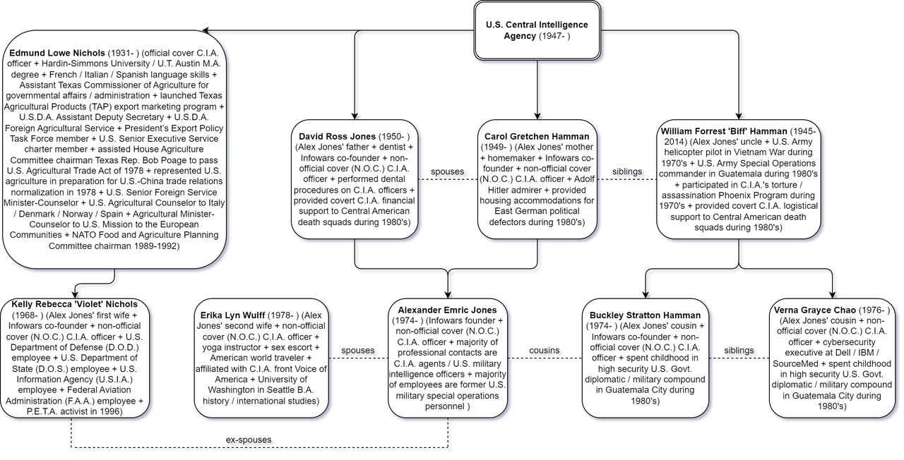 Alex Jones C I A Chart